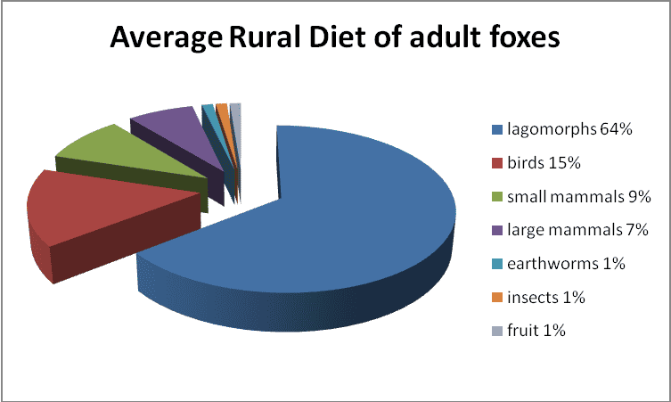 foxesdietgraph